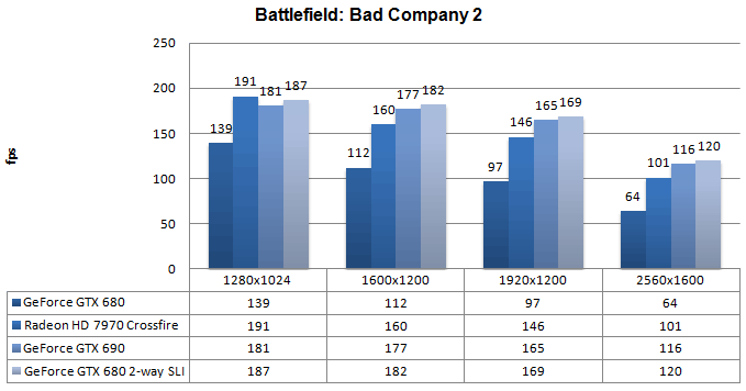 Производительность Nvidia GeForce GTX 690